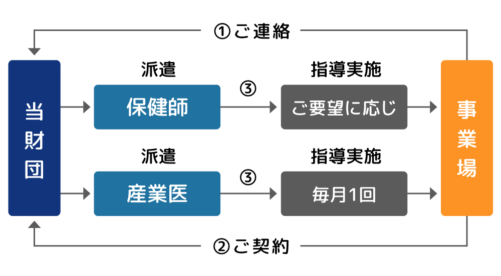 委託手続き